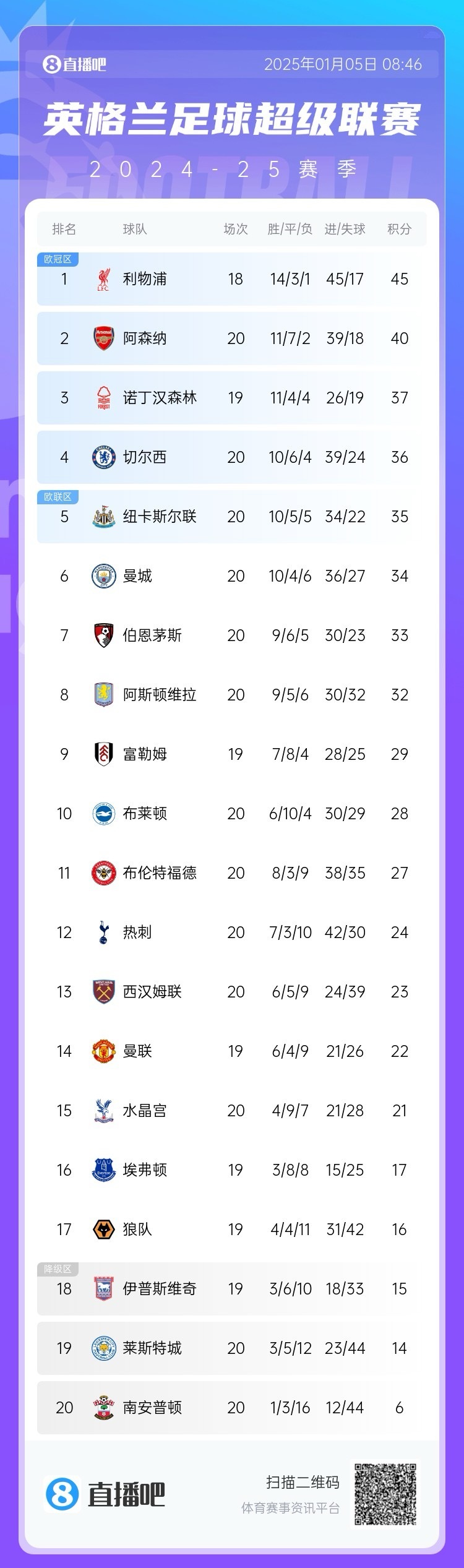 曼城豪取五连胜，领跑英超积分榜