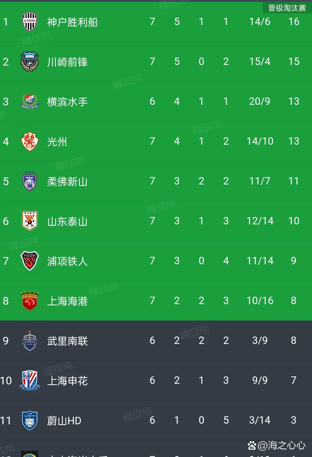 上海上港客场战胜武汉卓尔，继续领跑积分榜