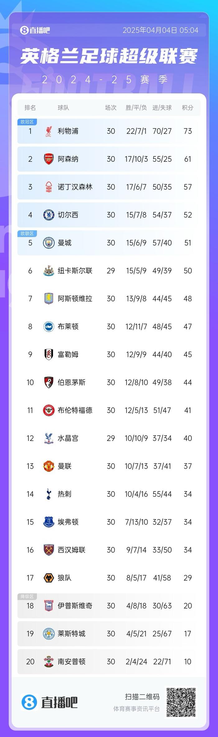 包含热刺客场击败对手，英超积分榜走高的词条