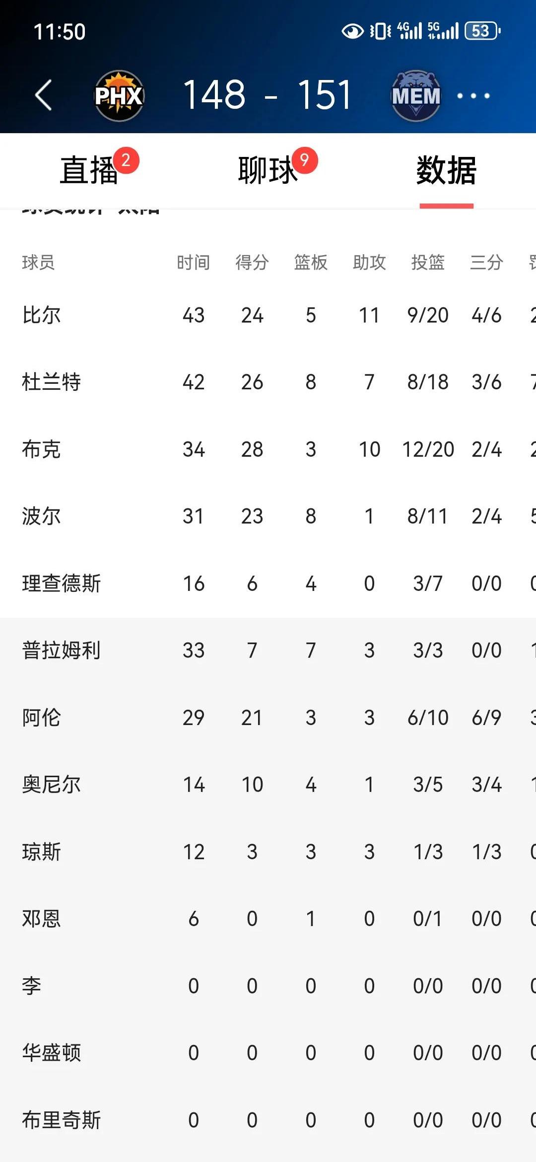雄鹿客场不敌灰熊遭遇两连败